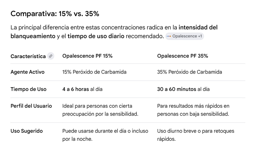 Blanqueador   OPALESCENCE PF Mint -  Per. de  Carbamida - 2 unidades - Ultradent
